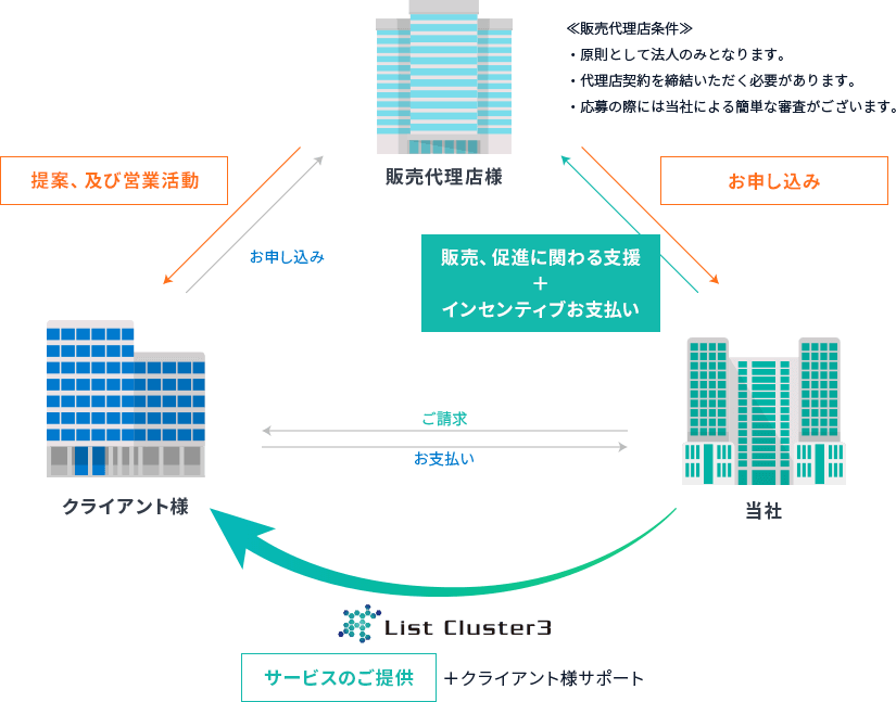 販売代理店募集